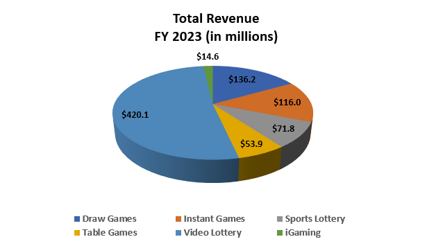 Pie chart showing Delaware Lottery revenue distribution