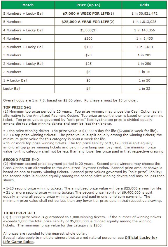 Lucky For Life prize chart.