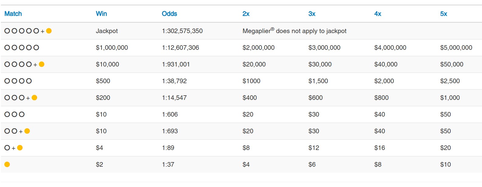 Mega Millions prize chart used before April 5, 2025.