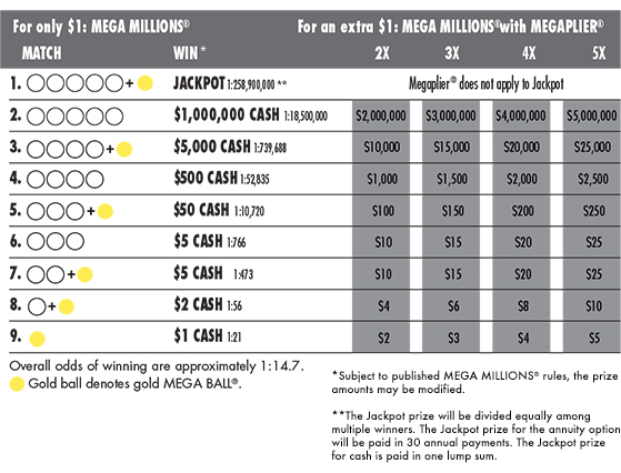 Mega Millions prize chart used before October 28, 2017.